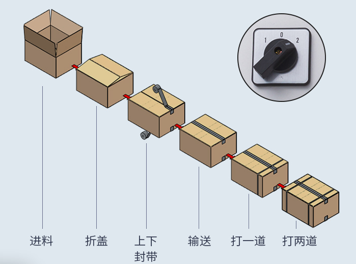AY-5050XC全自動(dòng)折蓋封箱打包一體機(jī)_http://www.latina-restaurant.com_紙箱自動(dòng)封箱打包系列_第2張