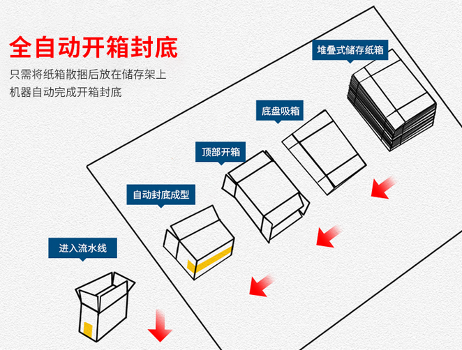  AY020X高速臥式開(kāi)箱機(jī)_http://www.latina-restaurant.com_紙箱自動(dòng)封箱打包系列_第2張