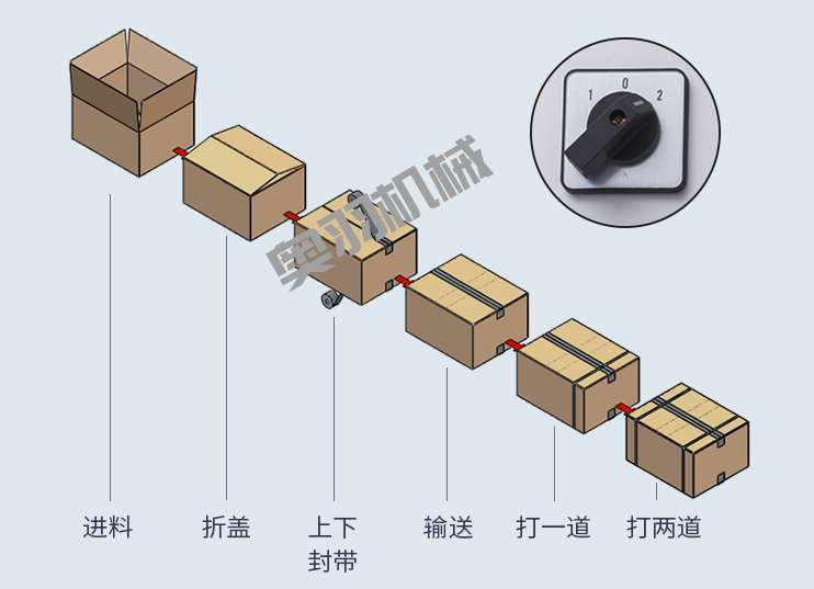紙箱自動折蓋封箱捆扎生產線_紙箱自動封箱打包系列_第2張_石家莊奧羽自動化設備有限公司 紙箱自動折蓋封箱捆扎生產線_http://www.latina-restaurant.com_紙箱自動封箱打包系列_第2張